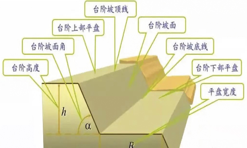 露天礦山開采中，影響邊坡的因素、滑坡的預(yù)防及治理