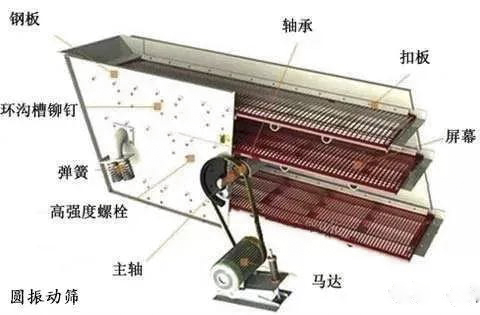 如何解決圓振動(dòng)篩軸斷裂、溫度過高、篩面老化、甩油等難題？